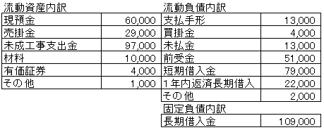 貸借対照表の内訳