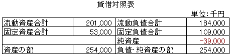 簡素化した貸借対照表